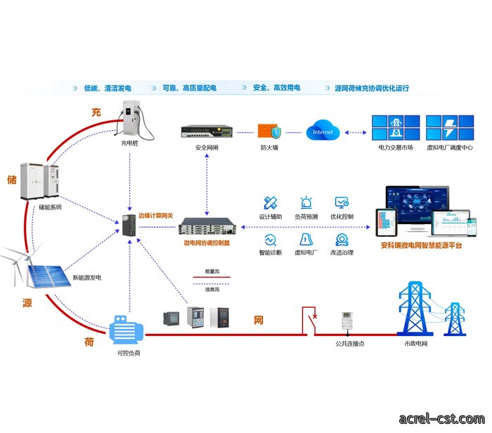 AcrelEMS3.0微电网智慧能源平台