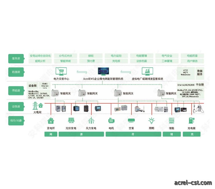 AcrelEMS2.0企业微电网能效管理平台